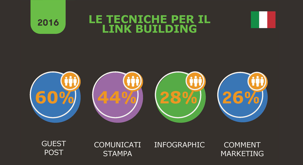 Le tecniche del link building