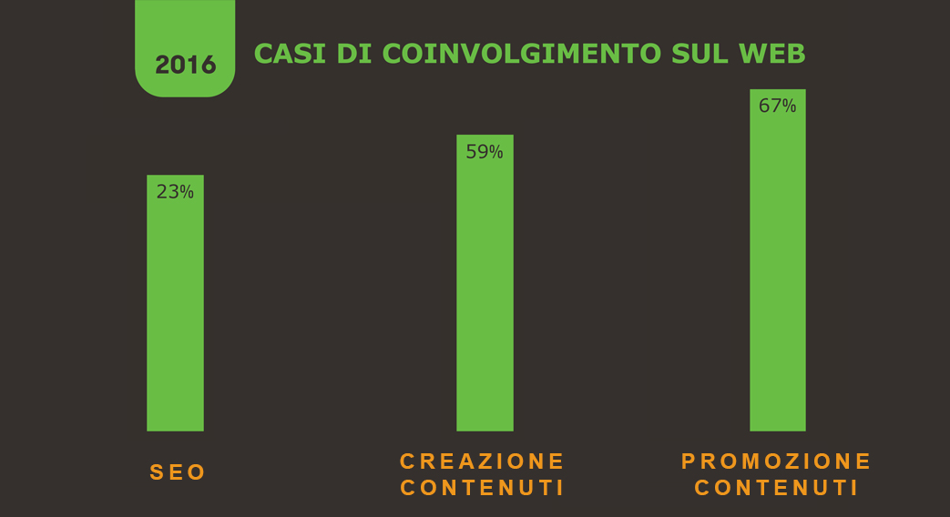 casi di coinvolgimento sul web