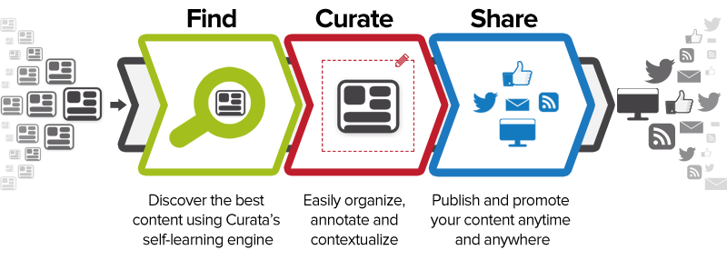 curate curate